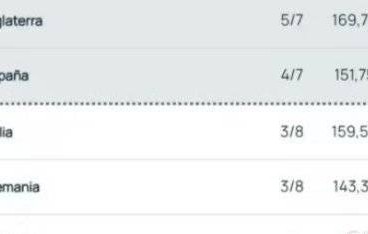 西媒的消息，下赛季西甲将获得八个欧战席位