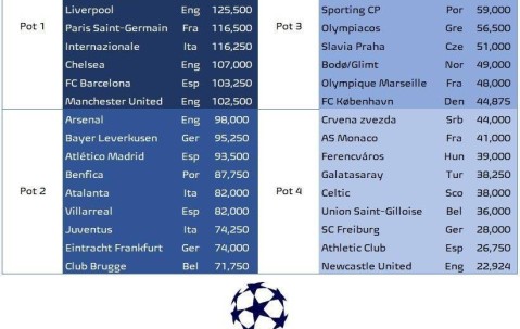 新赛季欧冠分档预测：皇萨仁军城一档 枪手尤文二档 纽卡四档